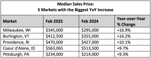 Median Sales Price